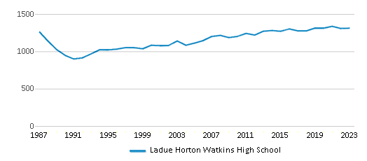 This chart displays total students of Ladue Horton Watkins High School by year, with the latest 2022-23 school year data. This chart displays total students of Ladue Horton Watkins High School by year, with the latest 2022-23 school year data.