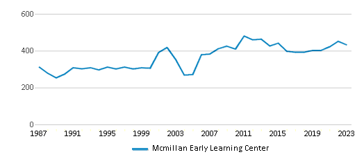 This chart displays total students of Mcmillan Early Learning Center by year, with the latest 2022-23 school year data. This chart displays total students of Mcmillan Early Learning Center by year, with the latest 2022-23 school year data.