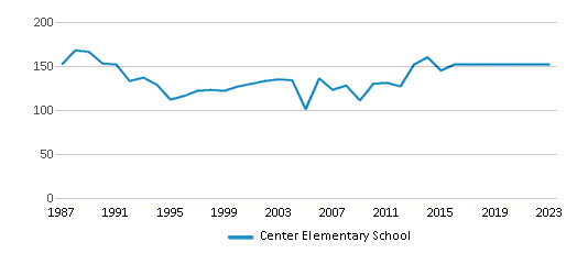 This chart displays total students of Center Elementary School by year, with the latest 2022-23 school year data. This chart displays total students of Center Elementary School by year, with the latest 2022-23 school year data.