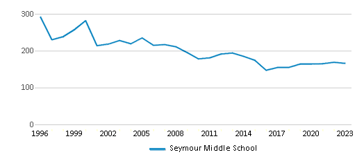 This chart displays total students of Seymour Middle School by year, with the latest 2022-23 school year data. This chart displays total students of Seymour Middle School by year, with the latest 2022-23 school year data.