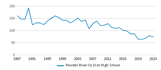 This chart displays total students of Powder River Co Dist High School by year, with the latest 2022-23 school year data. This chart displays total students of Powder River Co Dist High School by year, with the latest 2022-23 school year data.