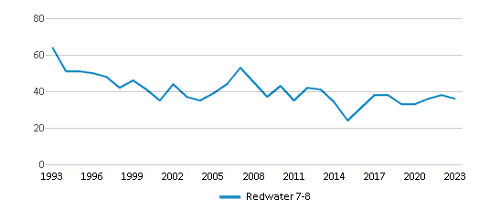 This chart displays total students of Redwater 7-8 by year, with the latest 2022-23 school year data. This chart displays total students of Redwater 7-8 by year, with the latest 2022-23 school year data.