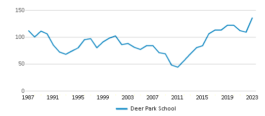 This chart displays total students of Deer Park School by year, with the latest 2022-23 school year data. This chart displays total students of Deer Park School by year, with the latest 2022-23 school year data.