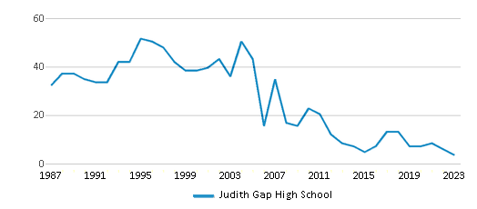 This chart displays total students of Judith Gap High School by year, with the latest 2022-23 school year data. This chart displays total students of Judith Gap High School by year, with the latest 2022-23 school year data.