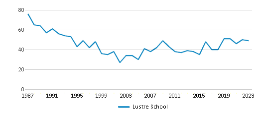 This chart displays total students of Lustre School by year, with the latest 2022-23 school year data. This chart displays total students of Lustre School by year, with the latest 2022-23 school year data.