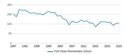 This chart displays total students of Fort Shaw Elementary School by year, with the latest 2022-23 school year data. This chart displays total students of Fort Shaw Elementary School by year, with the latest 2022-23 school year data.