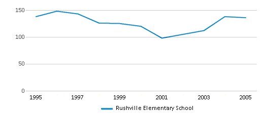 This chart displays total students of Rushville Elementary School by year, with the latest 2004-05 school year data. This chart displays total students of Rushville Elementary School by year, with the latest 2004-05 school year data.