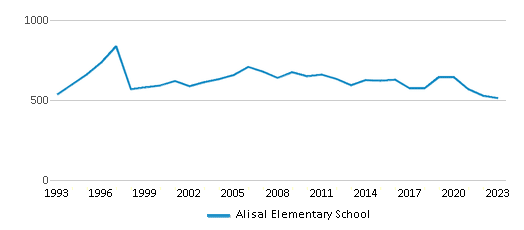 This chart displays total students of Alisal Elementary School by year, with the latest 2022-23 school year data. This chart displays total students of Alisal Elementary School by year, with the latest 2022-23 school year data.