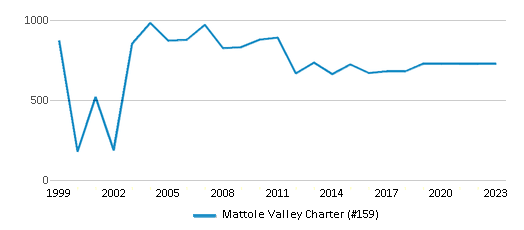 This chart displays total students of Mattole Valley Charter (#159) by year, with the latest 2022-23 school year data. This chart displays total students of Mattole Valley Charter (#159) by year, with the latest 2022-23 school year data.