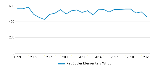 This chart displays total students of Pat Butler Elementary School by year, with the latest 2022-23 school year data. This chart displays total students of Pat Butler Elementary School by year, with the latest 2022-23 school year data.
