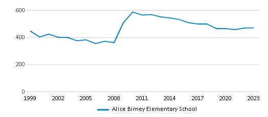 This chart displays total students of Alice Birney Elementary School by year, with the latest 2022-23 school year data. This chart displays total students of Alice Birney Elementary School by year, with the latest 2022-23 school year data.