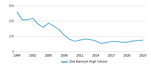 This chart displays total students of Zoe Barnum High School by year, with the latest 2022-23 school year data. This chart displays total students of Zoe Barnum High School by year, with the latest 2022-23 school year data.