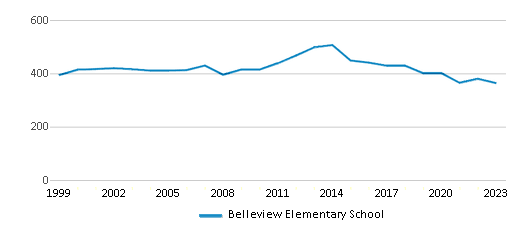 This chart displays total students of Belleview Elementary School by year, with the latest 2022-23 school year data. This chart displays total students of Belleview Elementary School by year, with the latest 2022-23 school year data.