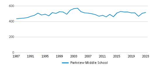This chart displays total students of Parkview Middle School by year, with the latest 2022-23 school year data. This chart displays total students of Parkview Middle School by year, with the latest 2022-23 school year data.
