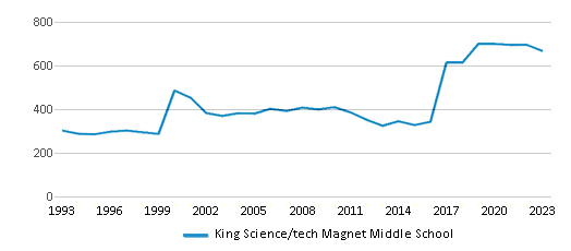 This chart displays total students of King Science/tech Magnet Middle School by year, with the latest 2022-23 school year data. This chart displays total students of King Science/tech Magnet Middle School by year, with the latest 2022-23 school year data.