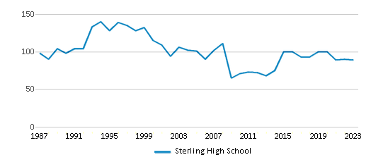 This chart displays total students of Sterling High School by year, with the latest 2022-23 school year data. This chart displays total students of Sterling High School by year, with the latest 2022-23 school year data.