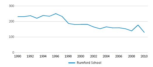 This chart displays total students of Rumford School by year, with the latest 2009-10 school year data. This chart displays total students of Rumford School by year, with the latest 2009-10 school year data.