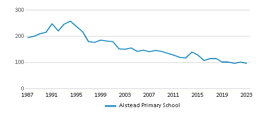 This chart displays total students of Alstead Primary School by year, with the latest 2022-23 school year data. This chart displays total students of Alstead Primary School by year, with the latest 2022-23 school year data.
