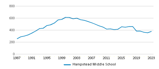 This chart displays total students of Hampstead Middle School by year, with the latest 2022-23 school year data. This chart displays total students of Hampstead Middle School by year, with the latest 2022-23 school year data.
