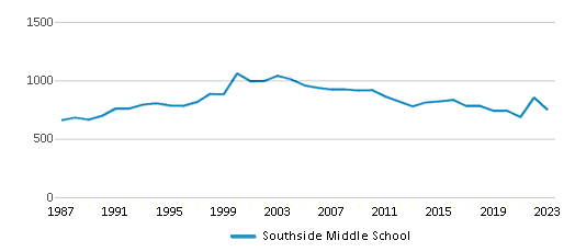 This chart displays total students of Southside Middle School by year, with the latest 2022-23 school year data. This chart displays total students of Southside Middle School by year, with the latest 2022-23 school year data.