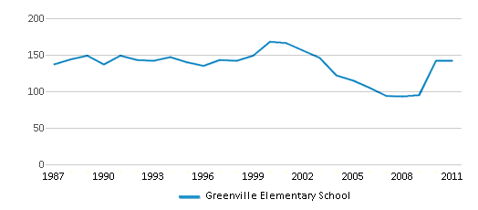 This chart displays total students of Greenville Elementary School by year, with the latest 2010-11 school year data. This chart displays total students of Greenville Elementary School by year, with the latest 2010-11 school year data.