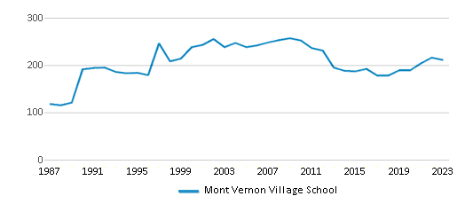 This chart displays total students of Mont Vernon Village School by year, with the latest 2022-23 school year data. This chart displays total students of Mont Vernon Village School by year, with the latest 2022-23 school year data.