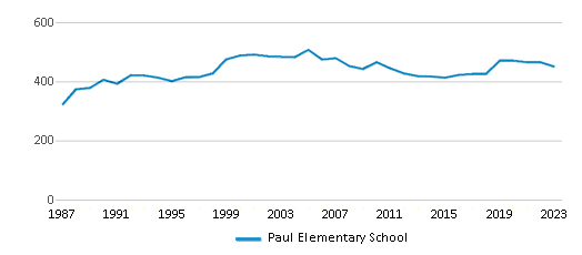 This chart displays total students of Paul Elementary School by year, with the latest 2022-23 school year data. This chart displays total students of Paul Elementary School by year, with the latest 2022-23 school year data.