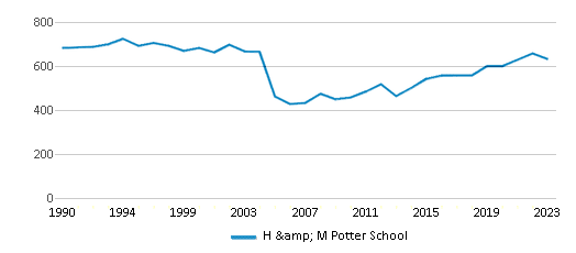 This chart displays total students of H & M Potter School by year, with the latest 2022-23 school year data. This chart displays total students of H & M Potter School by year, with the latest 2022-23 school year data.