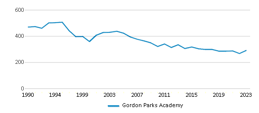 This chart displays total students of Gordon Parks Academy by year, with the latest 2022-23 school year data. This chart displays total students of Gordon Parks Academy by year, with the latest 2022-23 school year data.