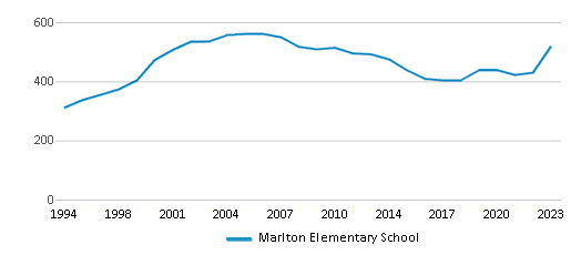 This chart displays total students of Marlton Elementary School by year, with the latest 2022-23 school year data. This chart displays total students of Marlton Elementary School by year, with the latest 2022-23 school year data.