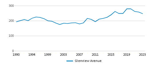 This chart displays total students of Glenview Avenue by year, with the latest 2022-23 school year data. This chart displays total students of Glenview Avenue by year, with the latest 2022-23 school year data.