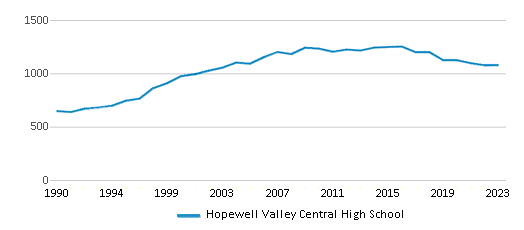 This chart displays total students of Hopewell Valley Central High School by year, with the latest 2022-23 school year data. This chart displays total students of Hopewell Valley Central High School by year, with the latest 2022-23 school year data.