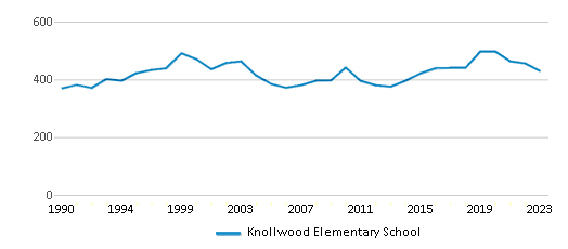This chart displays total students of Knollwood Elementary School by year, with the latest 2022-23 school year data. This chart displays total students of Knollwood Elementary School by year, with the latest 2022-23 school year data.