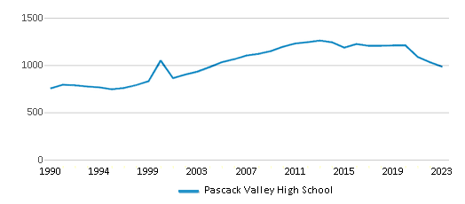 This chart displays total students of Pascack Valley High School by year, with the latest 2022-23 school year data. This chart displays total students of Pascack Valley High School by year, with the latest 2022-23 school year data.