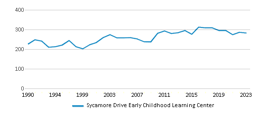 This chart displays total students of Sycamore Drive Early Childhood Learning Center by year, with the latest 2022-23 school year data. This chart displays total students of Sycamore Drive Early Childhood Learning Center by year, with the latest 2022-23 school year data.