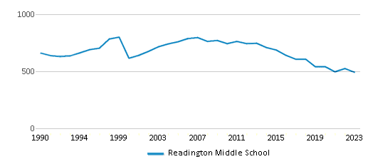 This chart displays total students of Readington Middle School by year, with the latest 2022-23 school year data. This chart displays total students of Readington Middle School by year, with the latest 2022-23 school year data.