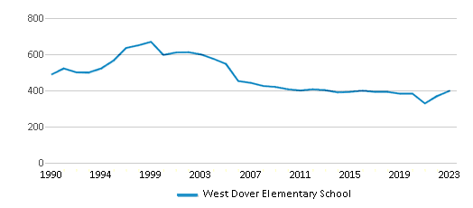 This chart displays total students of West Dover Elementary School by year, with the latest 2022-23 school year data. This chart displays total students of West Dover Elementary School by year, with the latest 2022-23 school year data.