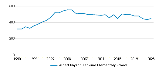 This chart displays total students of Albert Payson Terhune Elementary School by year, with the latest 2022-23 school year data. This chart displays total students of Albert Payson Terhune Elementary School by year, with the latest 2022-23 school year data.