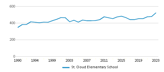 This chart displays total students of St. Cloud Elementary School by year, with the latest 2022-23 school year data. This chart displays total students of St. Cloud Elementary School by year, with the latest 2022-23 school year data.