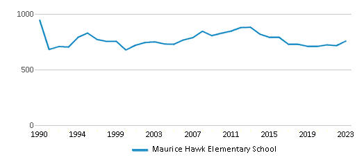 This chart displays total students of Maurice Hawk Elementary School by year, with the latest 2022-23 school year data. This chart displays total students of Maurice Hawk Elementary School by year, with the latest 2022-23 school year data.