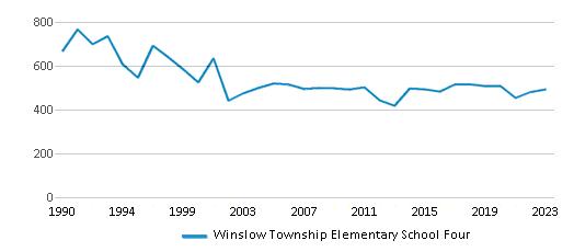 This chart displays total students of Winslow Township Elementary School Four by year, with the latest 2022-23 school year data. This chart displays total students of Winslow Township Elementary School Four by year, with the latest 2022-23 school year data.