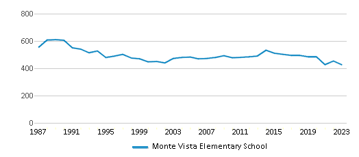 This chart displays total students of Monte Vista Elementary School by year, with the latest 2022-23 school year data. This chart displays total students of Monte Vista Elementary School by year, with the latest 2022-23 school year data.