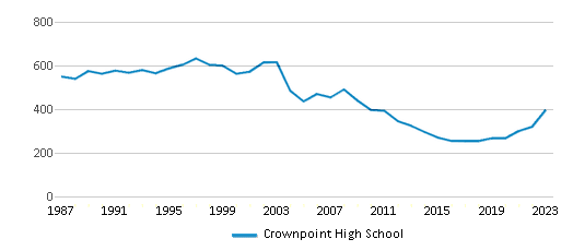 This chart displays total students of Crownpoint High School by year, with the latest 2022-23 school year data. This chart displays total students of Crownpoint High School by year, with the latest 2022-23 school year data.