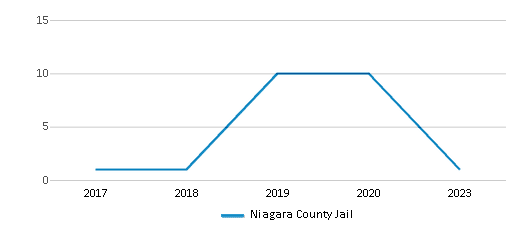 This chart displays total students of Niagara County Jail by year, with the latest 2022-23 school year data. This chart displays total students of Niagara County Jail by year, with the latest 2022-23 school year data.