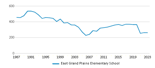 This chart displays total students of East Grand Plains Elementary School by year, with the latest 2022-23 school year data. This chart displays total students of East Grand Plains Elementary School by year, with the latest 2022-23 school year data.