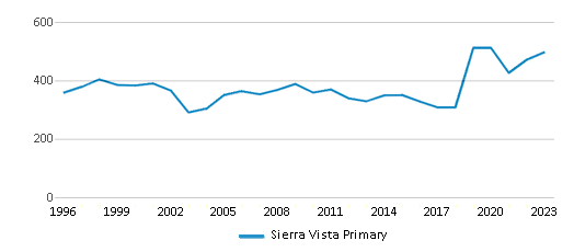 This chart displays total students of Sierra Vista Primary by year, with the latest 2022-23 school year data. This chart displays total students of Sierra Vista Primary by year, with the latest 2022-23 school year data.