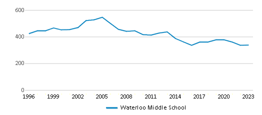 This chart displays total students of Waterloo Middle School by year, with the latest 2022-23 school year data. This chart displays total students of Waterloo Middle School by year, with the latest 2022-23 school year data.