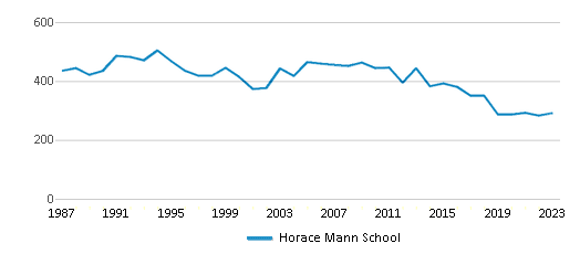 This chart displays total students of Horace Mann School by year, with the latest 2022-23 school year data. This chart displays total students of Horace Mann School by year, with the latest 2022-23 school year data.