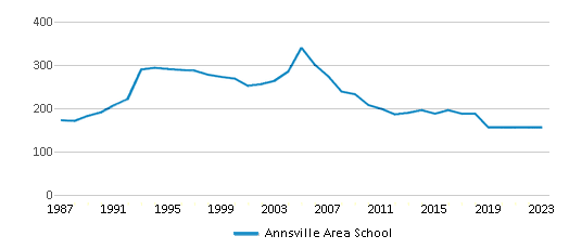 This chart displays total students of Annsville Area School by year, with the latest 2022-23 school year data. This chart displays total students of Annsville Area School by year, with the latest 2022-23 school year data.
