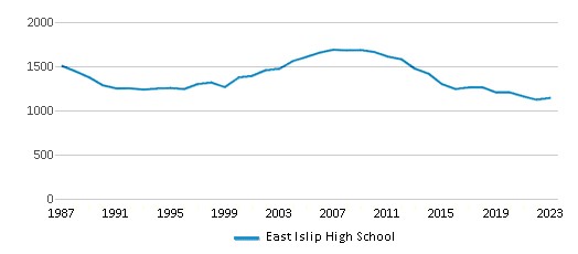 This chart displays total students of East Islip High School by year, with the latest 2022-23 school year data. This chart displays total students of East Islip High School by year, with the latest 2022-23 school year data.